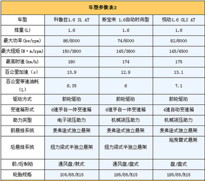 新三厢王者之争 科鲁兹、新款宝来与悦动的全面对比